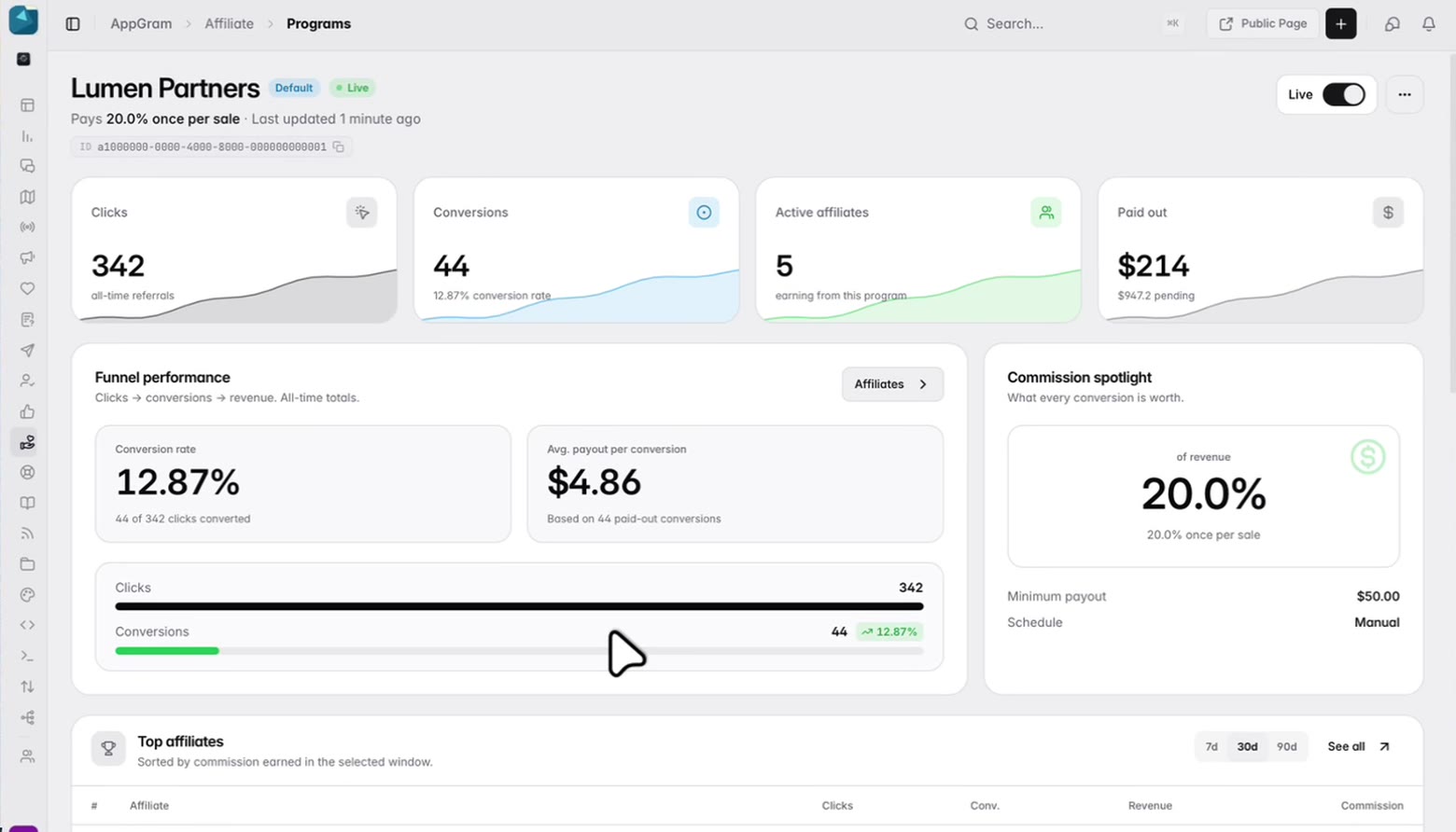 A program at a glance: clicks, conversions, active partners and the amount paid out across the top, the funnel converting one into the other underneath, and beside it what every conversion is worth and the minimum before anything is sent.