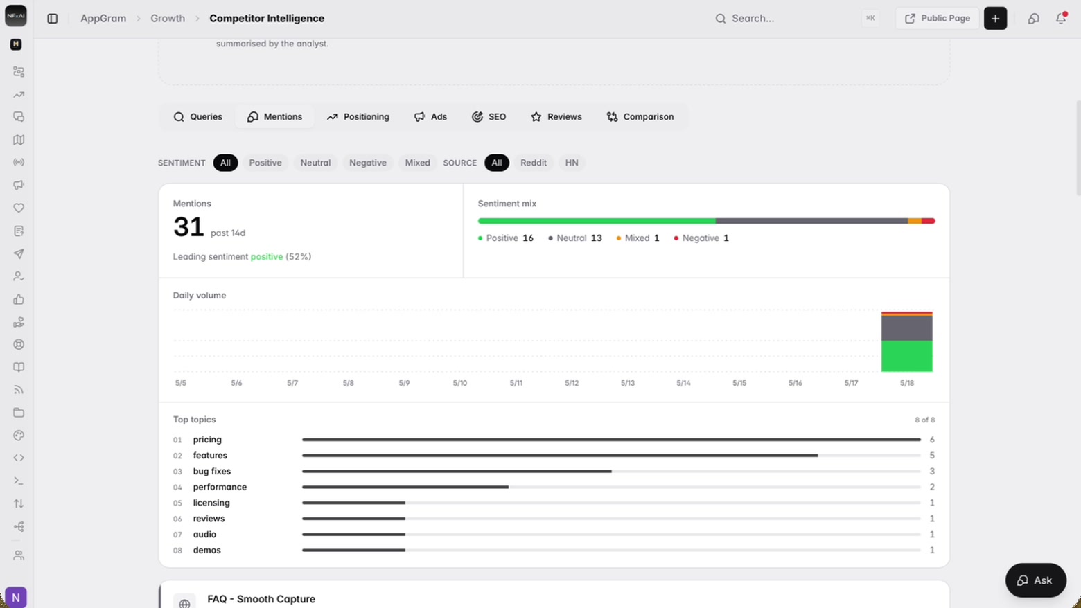 Mentions collected over a fortnight: the split between positive, neutral, mixed and negative, the volume day by day, and the topics people returned to most — pricing, features, bug fixes, performance.