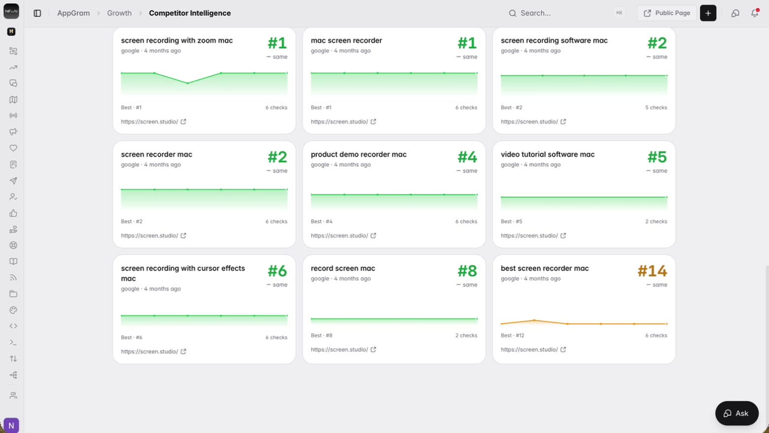 A competitor’s keyword positions as cards: the rank each one currently holds, whether it has moved, how many checks are behind it, and the best position it has ever reached.