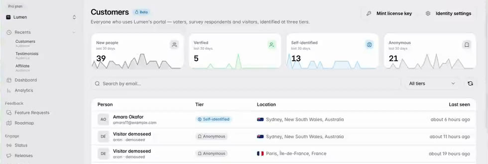 The top of the customer directory: four thirty-day counters for new people, verified, self-identified and anonymous, a search field that takes an email, a tier filter set to all tiers, and the first rows of the list underneath with their tier badges.