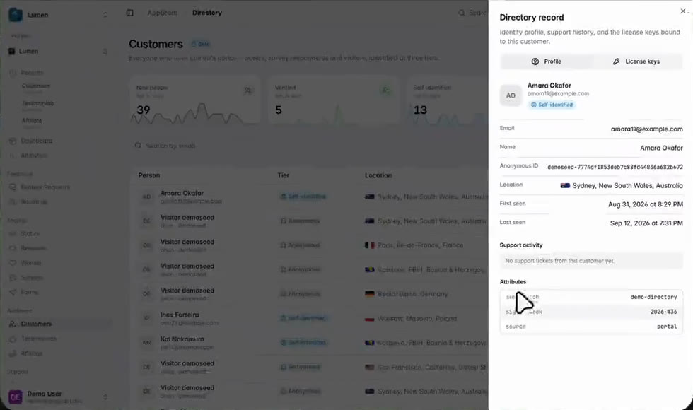 A customer record open beside the directory, showing email, name, the anonymous ID they arrived with, location, first and last seen, a support activity panel, and custom attributes for signup week and source.
